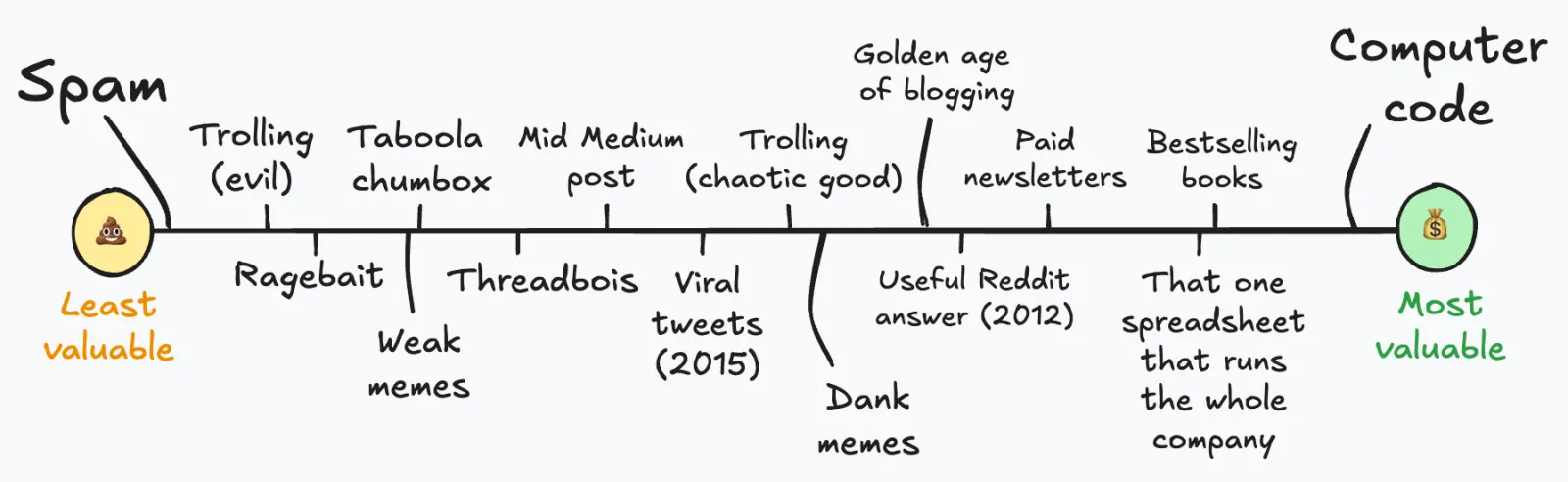 Content Value Spectrum from spam, trolling, and ragebait at the least valuable end to newsletters, books, and computer code at the most valuable end